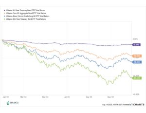 Graph displaying the total returns of different types of bonds