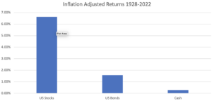 The Graph of Inflation Adjusted Returns 1928-2022 by Elevate Wealth Advisory in Athens, GA 