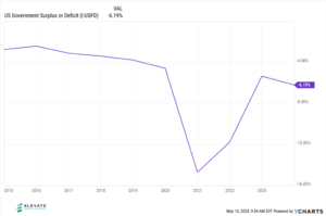 Chart of US Government Surplus and Deficit at Elevate Wealth Advisory in Athens, GA
