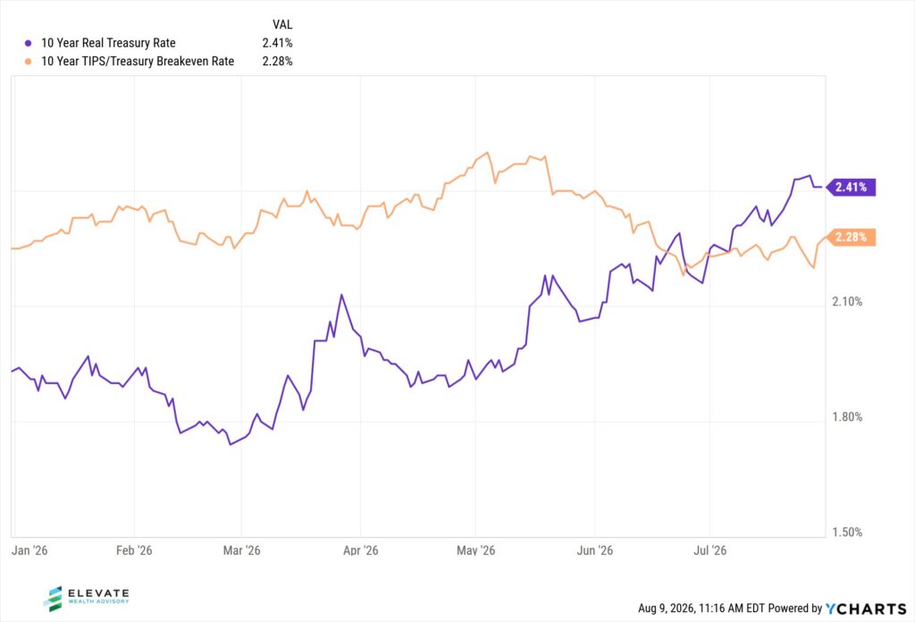 Chart showing treasury rates