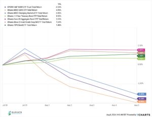 Graph comparing various total returns across different assets