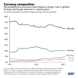 Graph depicting the composition of various currencies
