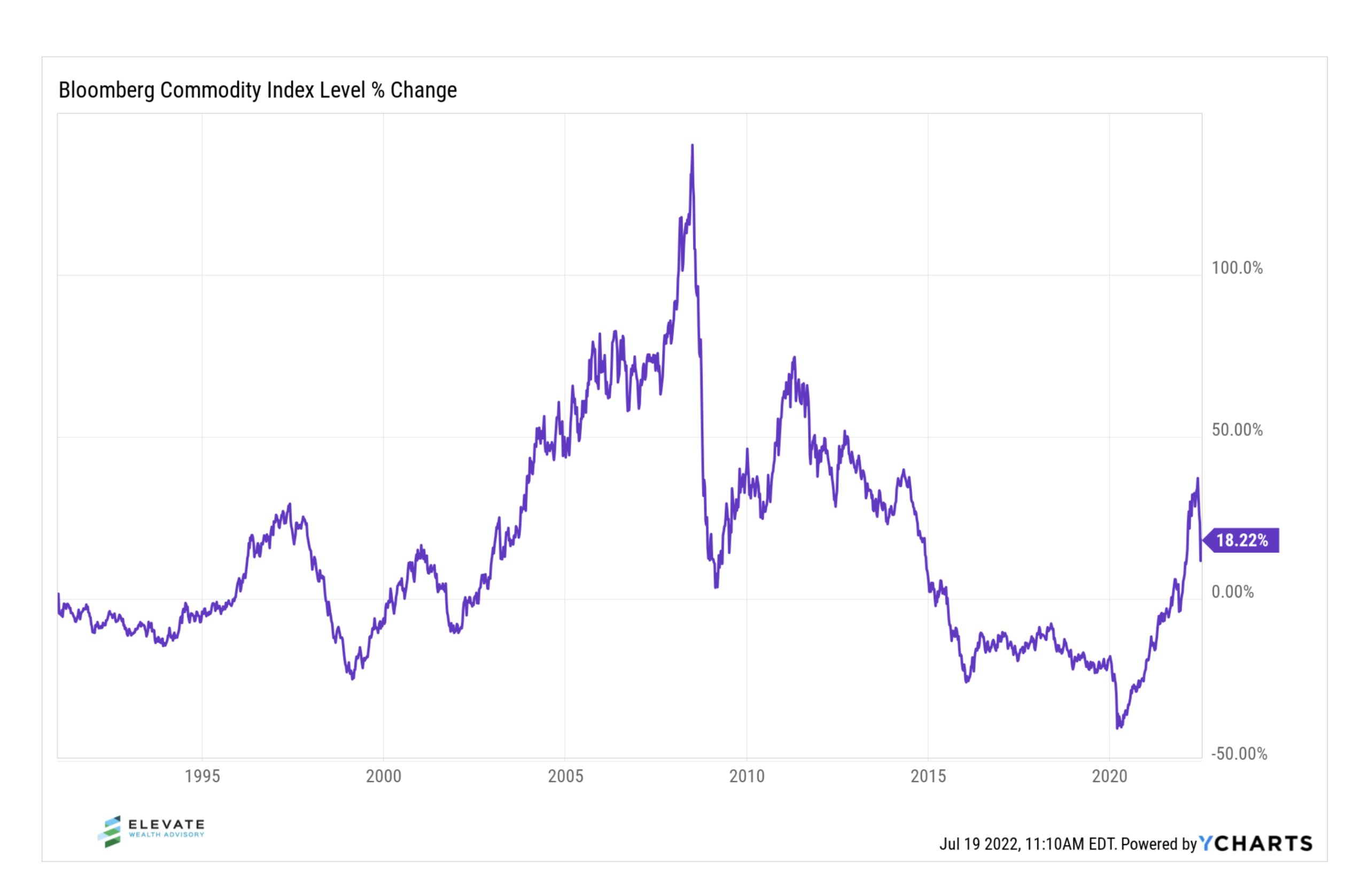 Commodity index chart with performance analysis 