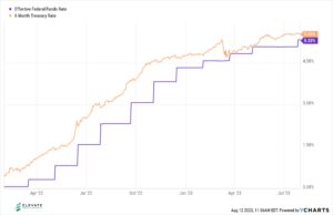 Graph comparing the Federal Funds Rate to the 6-month Treasury Rate