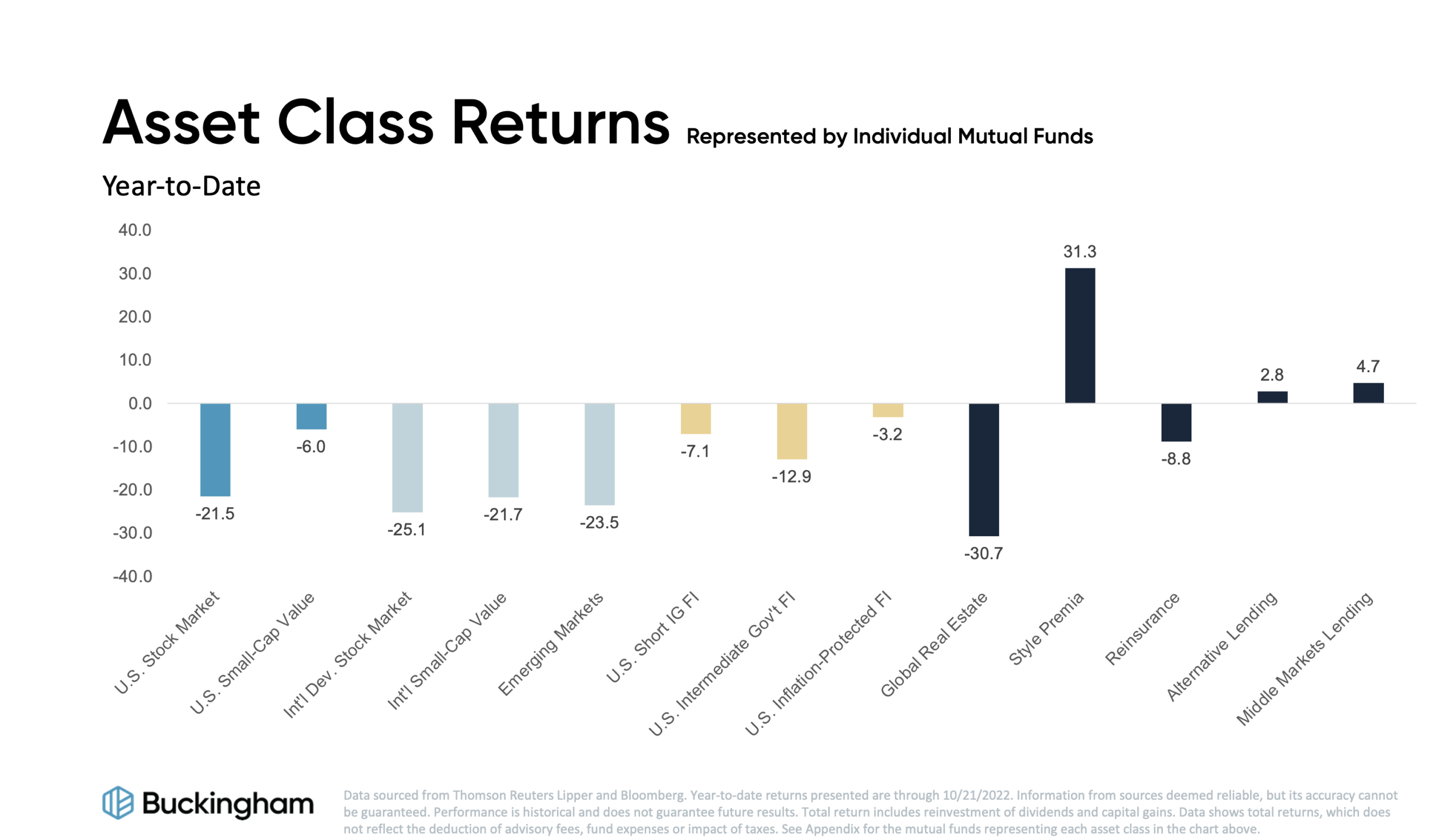Rob's investment performance chart comparing different time frames
