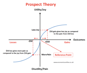 Diagram of Cognitive Biases In Investment Decisions by Elevate Wealth Advisory in Athens, GA