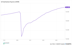 Graph showing changes in US total nonfarm payroll employment