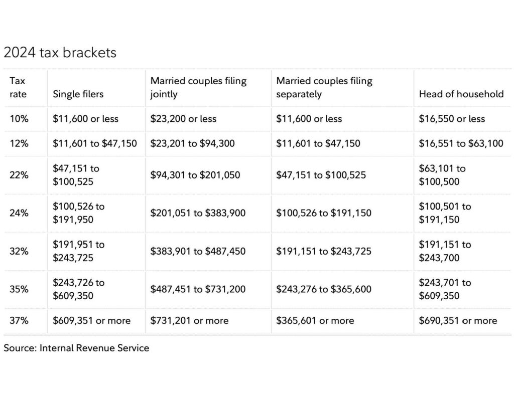 Check out the 2024 Tax Brackets by Elevate Wealth Advisory in Athens, GA
