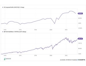 Graph illustrating changes in US corporate profits and total return levels