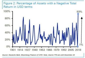 ytd negative