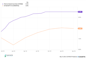 Graph showing the relation between rising interest rates and US GDP growth at Elevate Wealth Advisory in Athens, GA