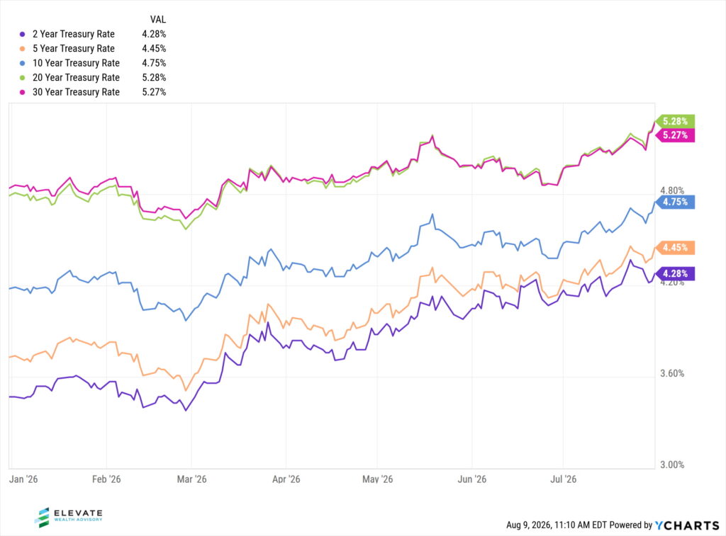 Chart showing treasury rates