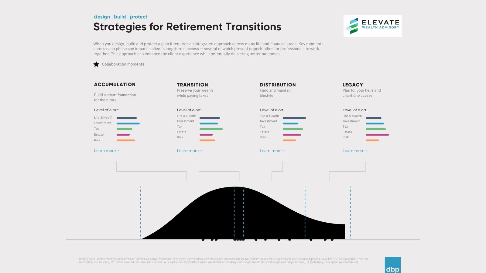 Cover of Strategies for Retirement Transitions document